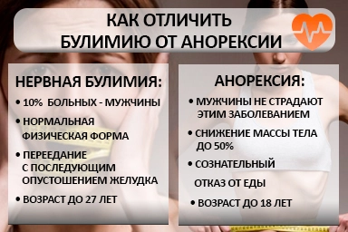 Лечение булимии в Первомайске
